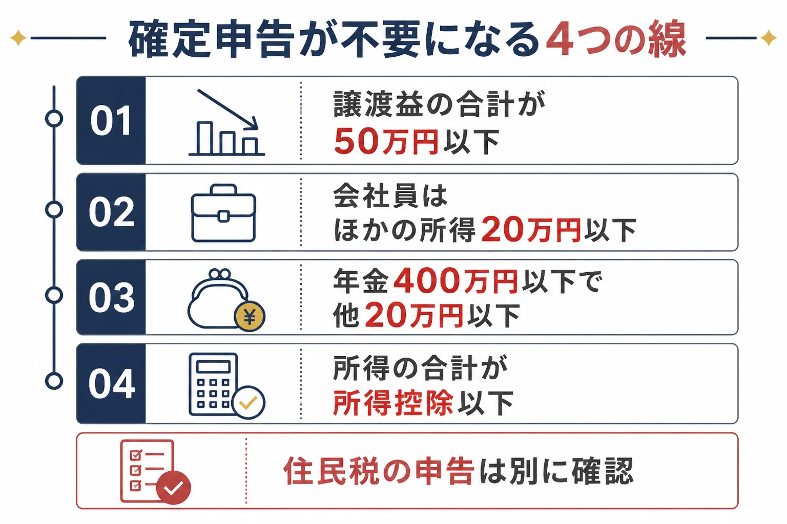 金を売却した時に確定申告が不要になる線を並べた図解