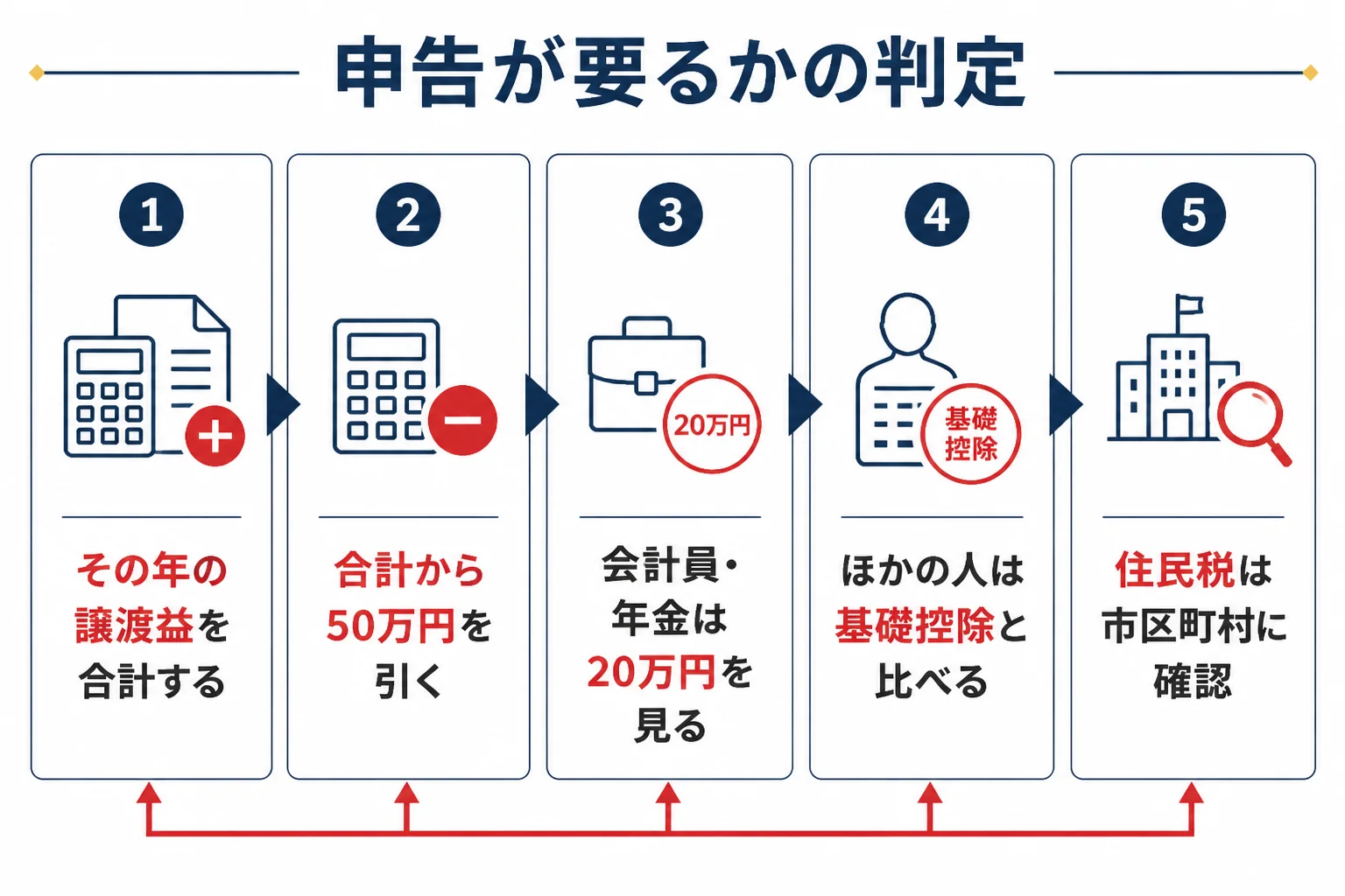 金を売った年に確定申告が要るかを判定する流れの図解