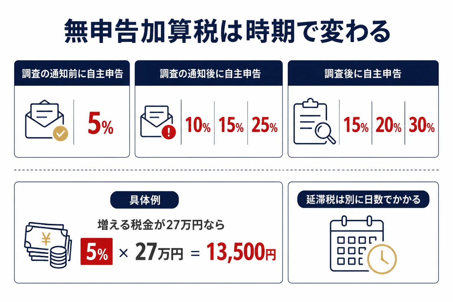 金売却の申告をしなかった時の無申告加算税の割合をタイミング別に示した図解