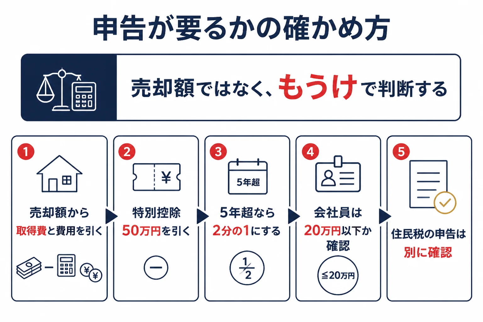 金を売った後に確定申告が必要かどうかを確かめる流れを示した図解