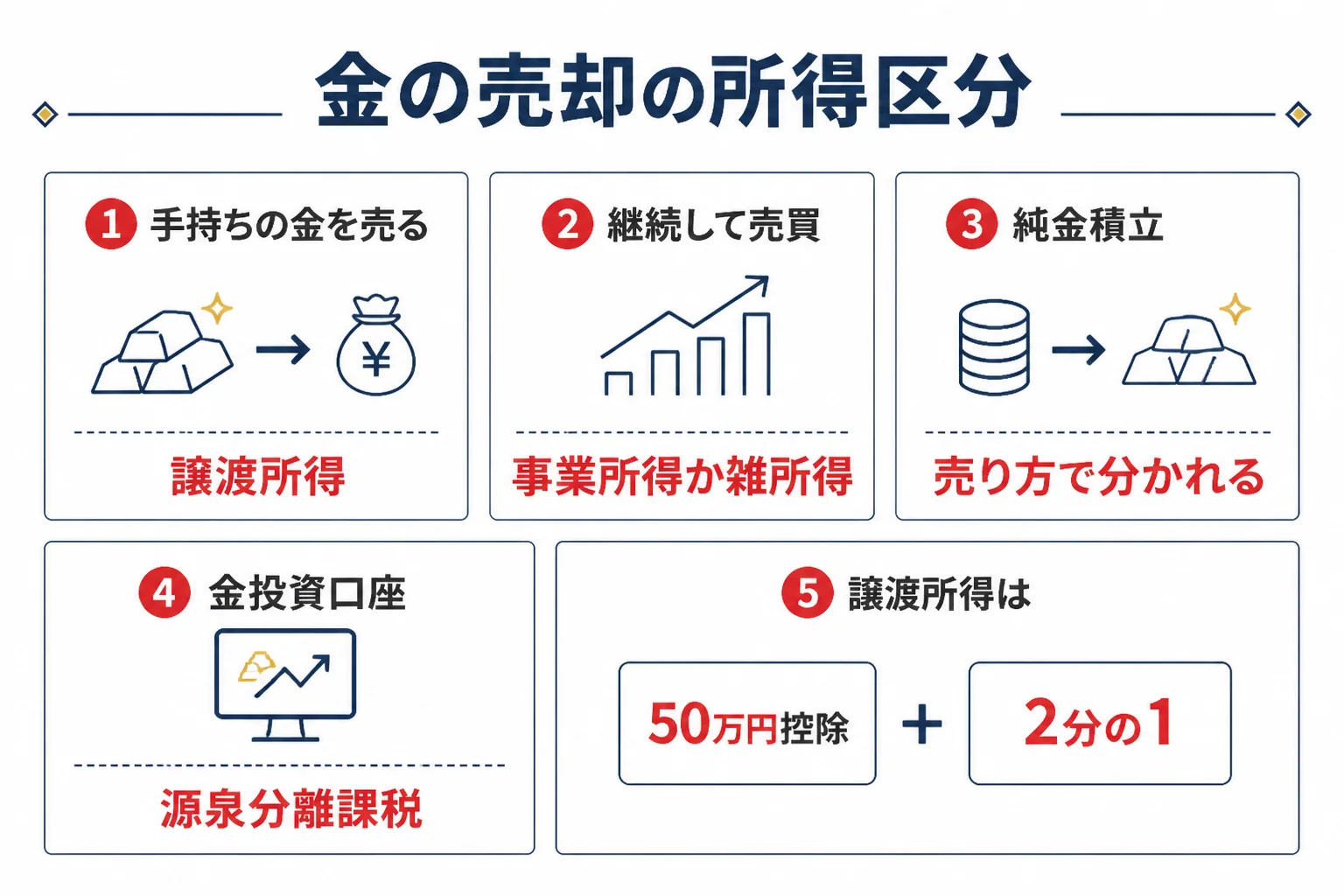 金の売却がどの所得になるかと、区分で変わる点を示した図解