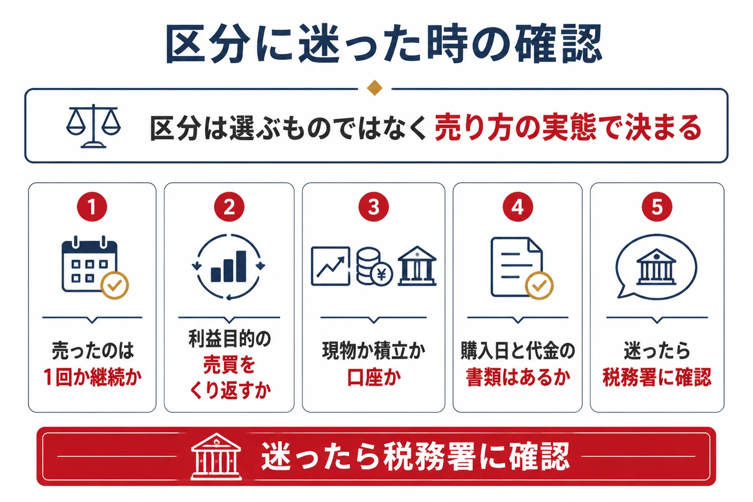 手持ちの金を売る場合と、継続して売買する場合の所得区分の違いを示した図解