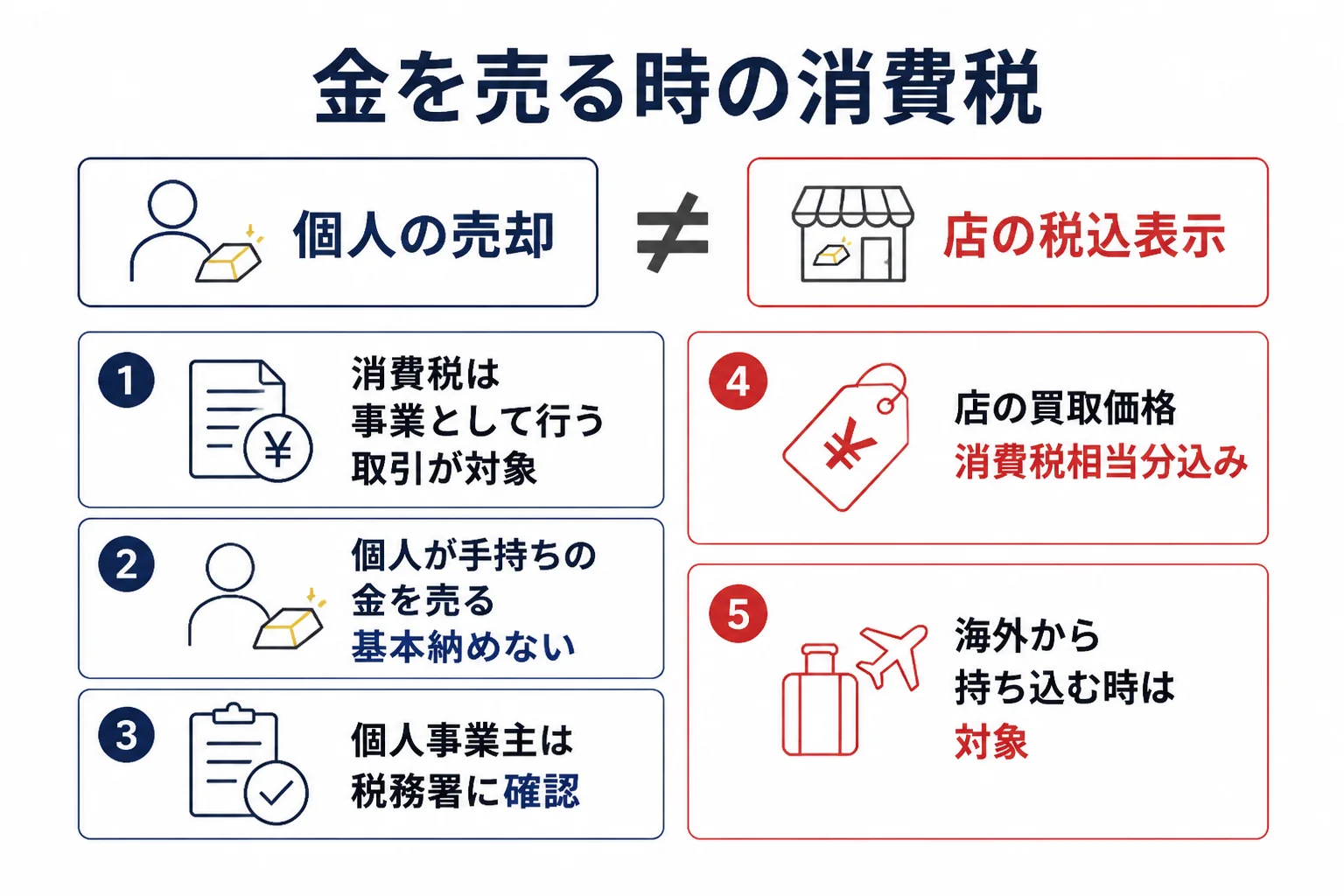 金を売る時の消費税の考え方をまとめた図解