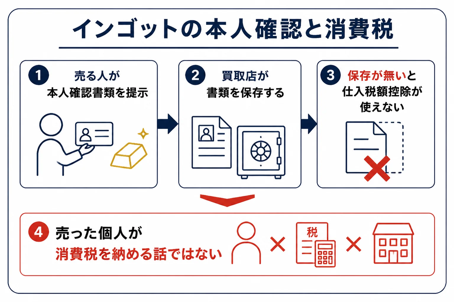 インゴットを売る時の消費税と本人確認の関係の図解