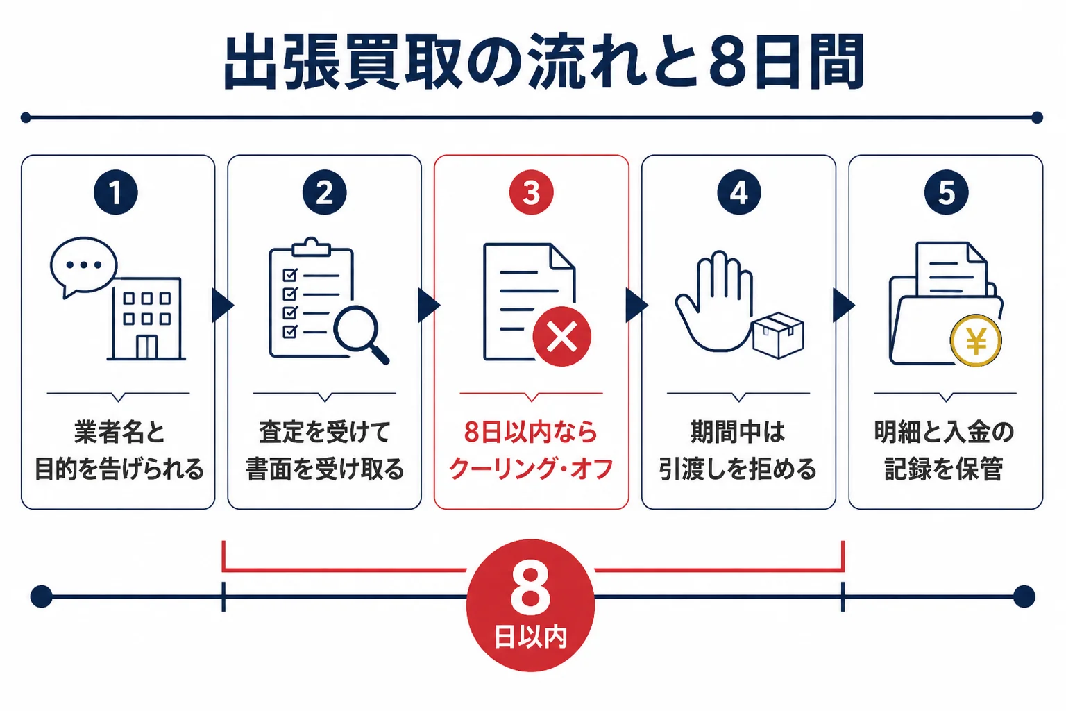 出張買取で金を売る時の流れとクーリング・オフ8日間の図解