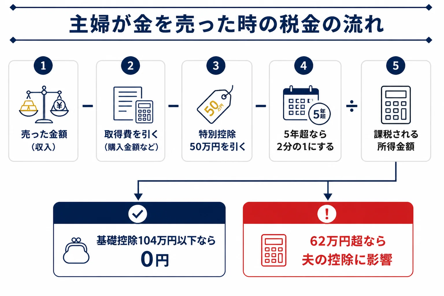 専業主婦が金を売った時の税金の計算の流れの図解