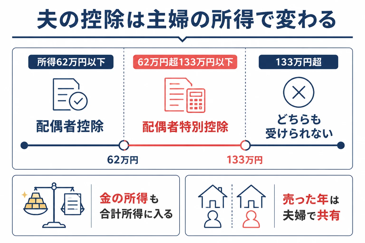 主婦の合計所得金額と夫の配偶者控除の関係の図解