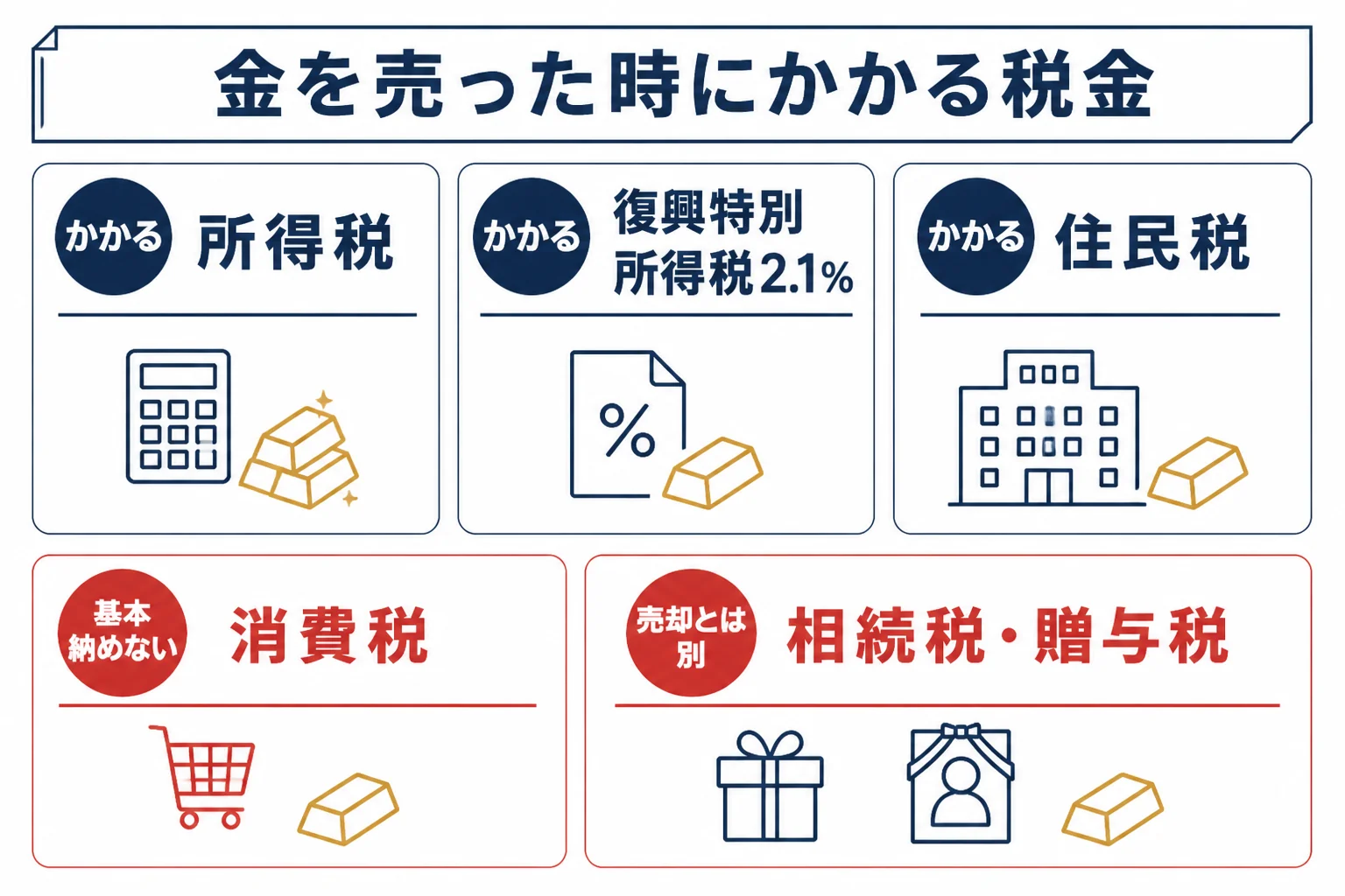 金の売却にかかる税金とかからない税金を分けた図解