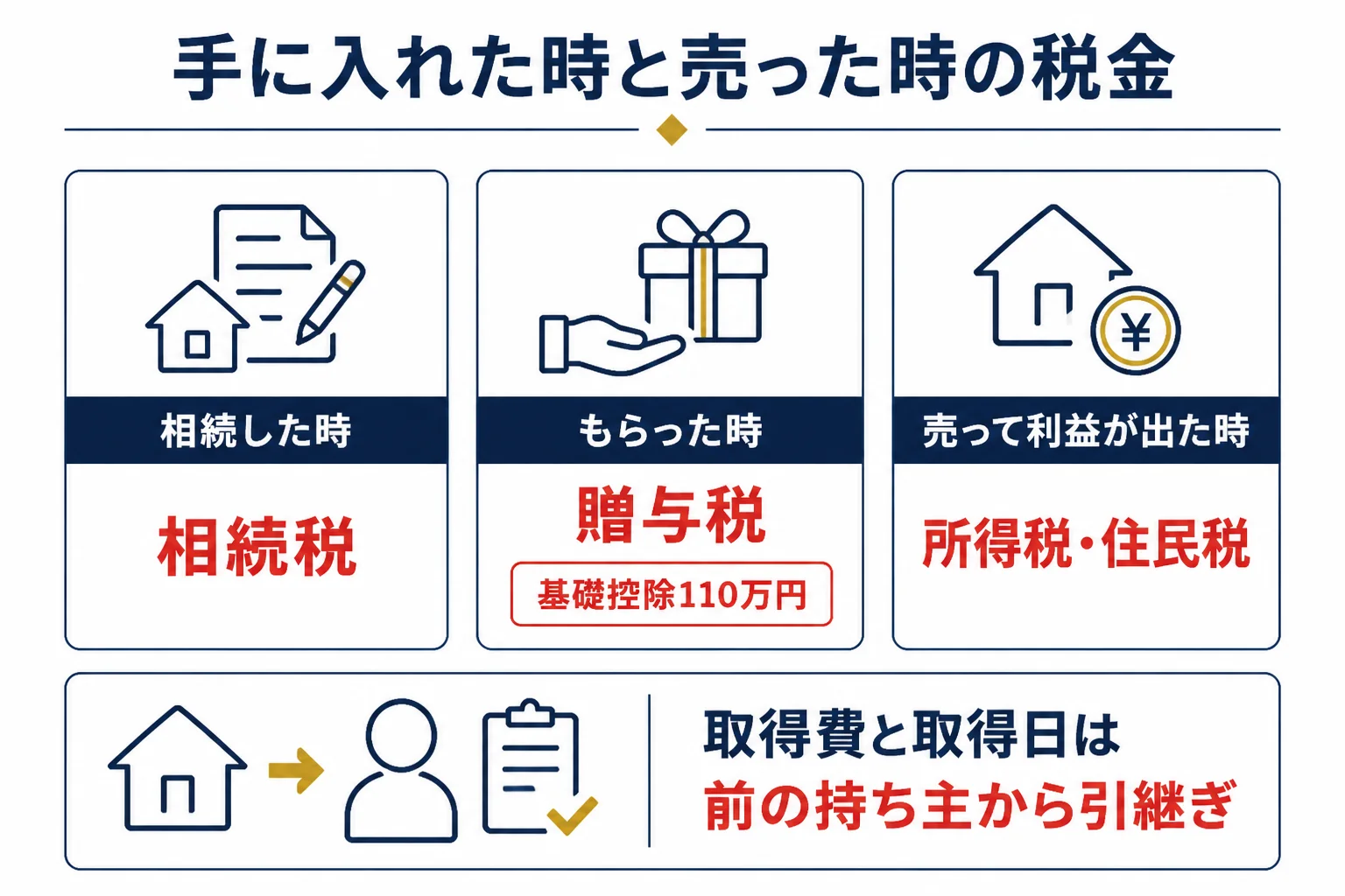金を手に入れた時と売った時にかかる税金の違いの図解