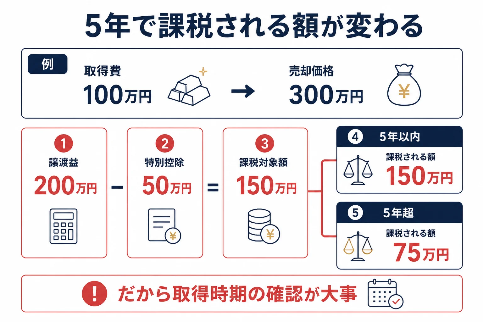 金の取得時期が5年以内か5年超かで課税される金額が変わることを示した図解