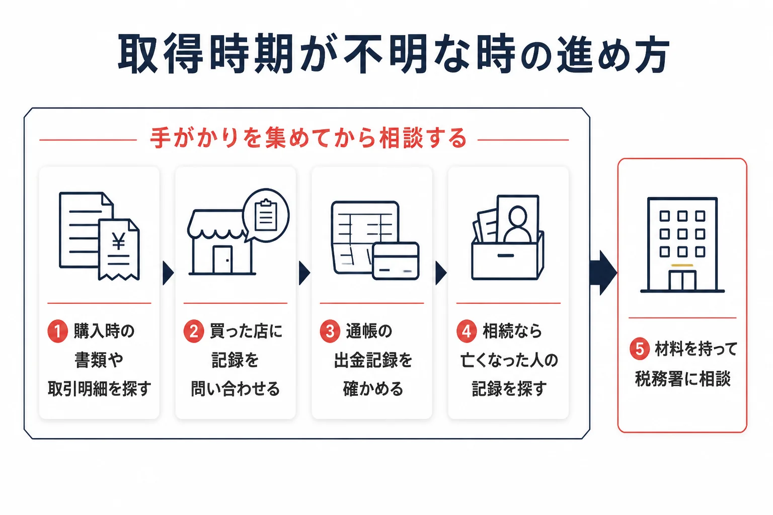 金の取得時期が分からない時に手がかりを集めて相談するまでの流れを示した図解
