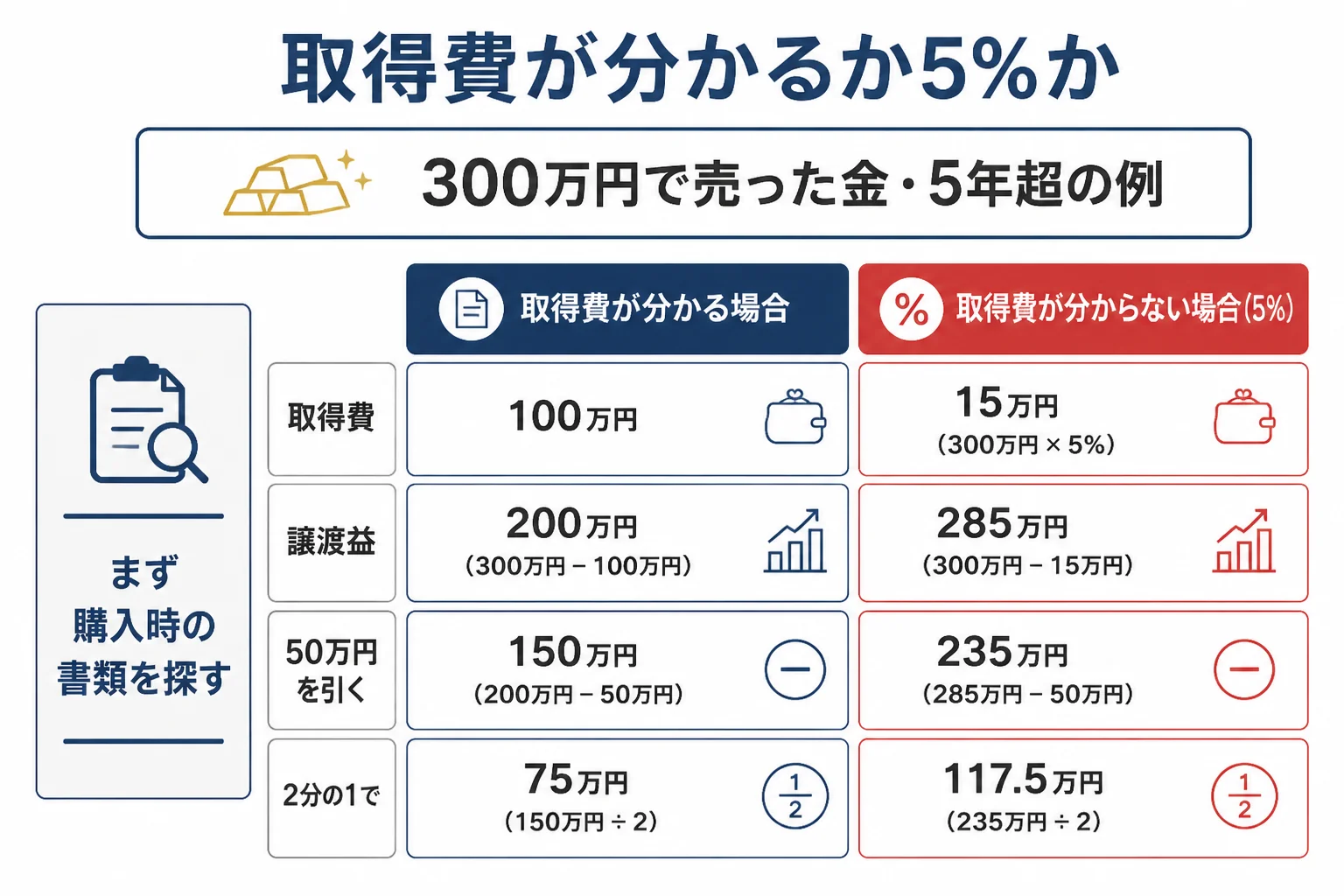 金の取得費が分かる場合と分からず5%で計算する場合の違いを示した図解
