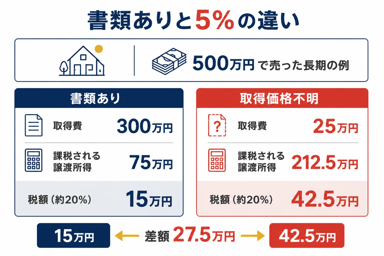 取得価格が不明な金を5%で計算した時と書類がある時の税金を比べた図解
