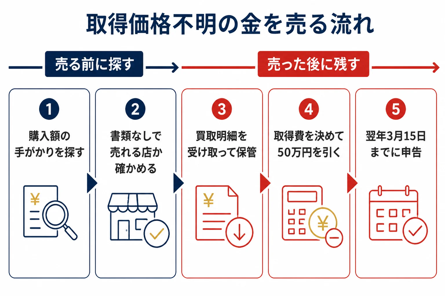 取得価格が不明な金を売ってから確定申告するまでの流れを示した図解