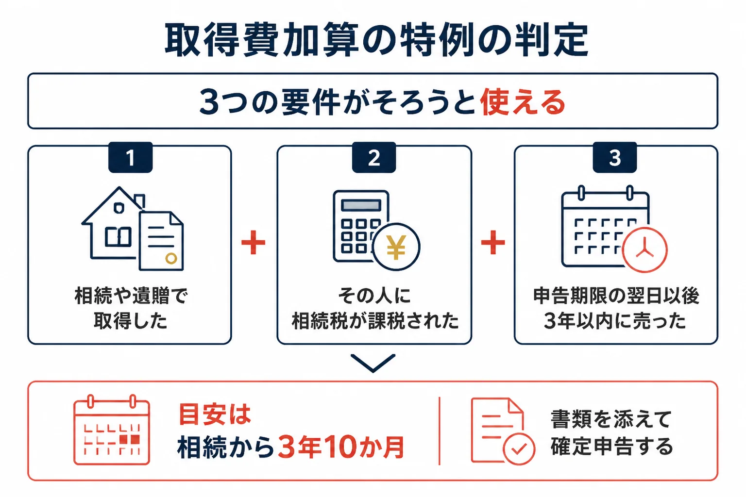 取得費加算の特例を使えるかの判定の流れの図解
