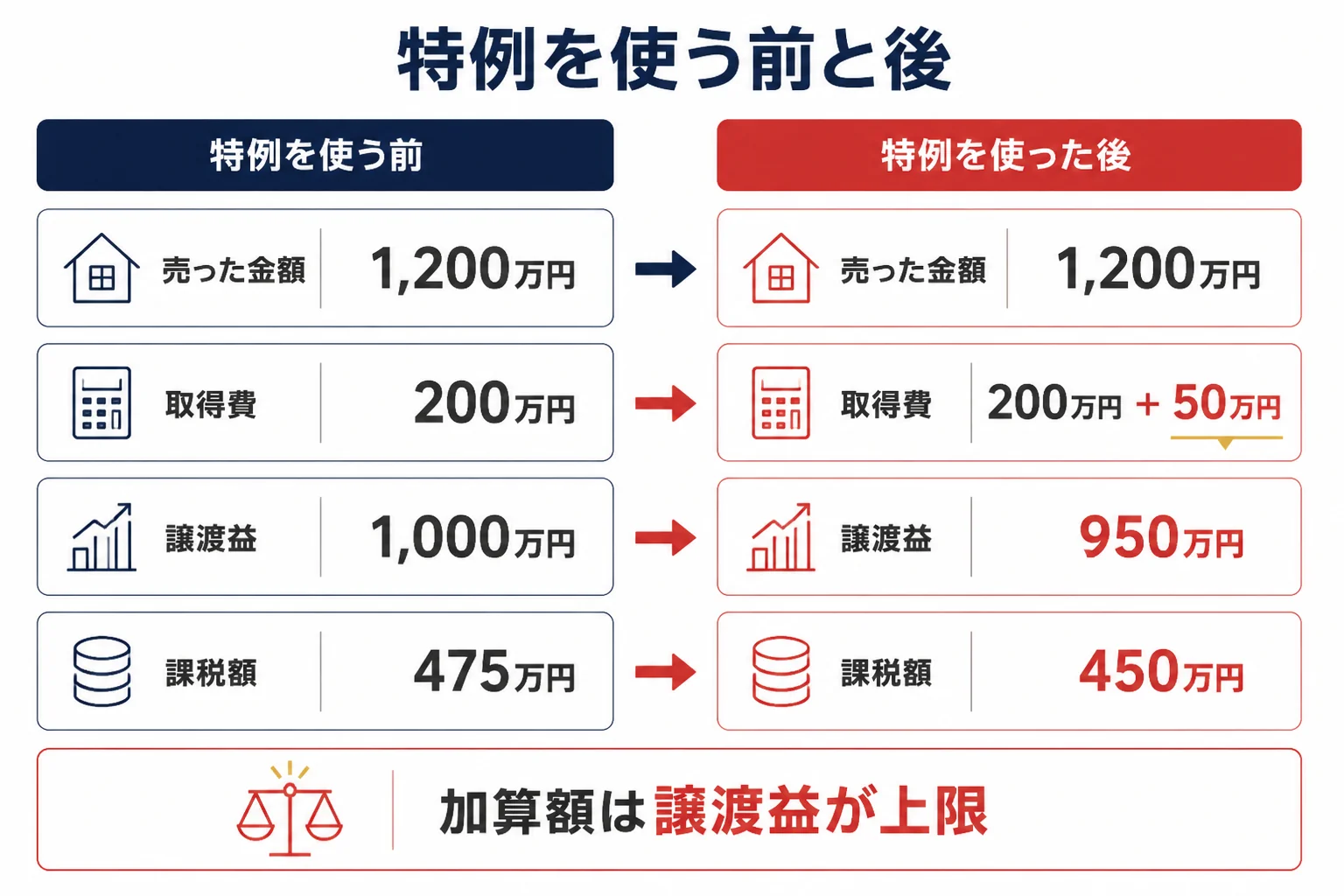 特例を使う前と使った後の課税される譲渡所得の比較の図解