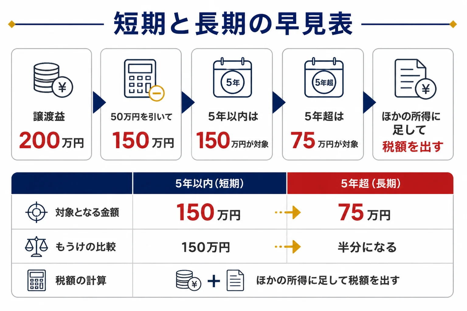 金売却の税金シミュレーションで、譲渡益から課税される譲渡所得までを短期と長期で比べた図解