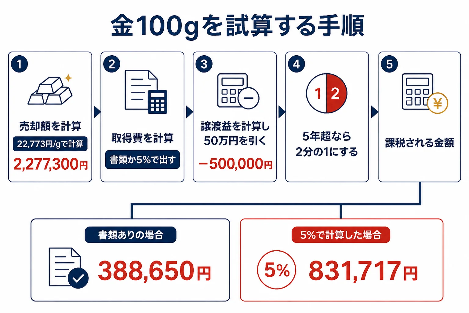 金100gを今日の価格で売った時の税金シミュレーションの手順を示した図解