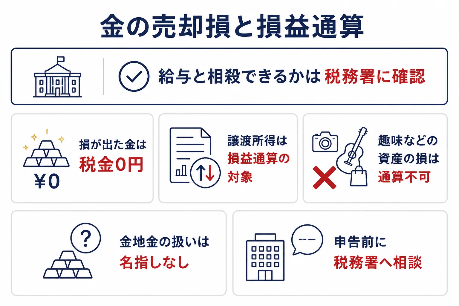 金の売却損と損益通算の考え方を示した図解