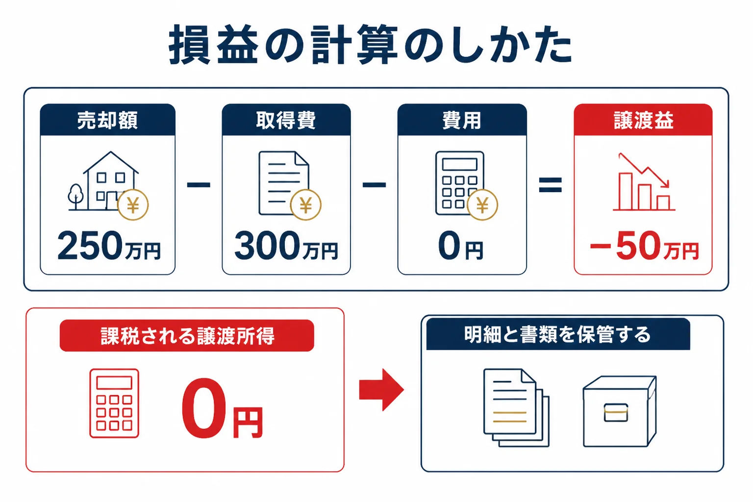 取得費300万円の金を250万円で売った時の損益の計算を示した図解