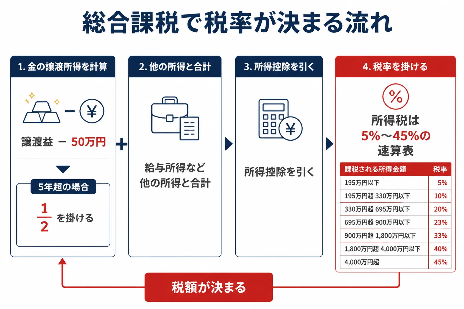金の譲渡所得と給与所得を合計して税率が決まる流れの図解