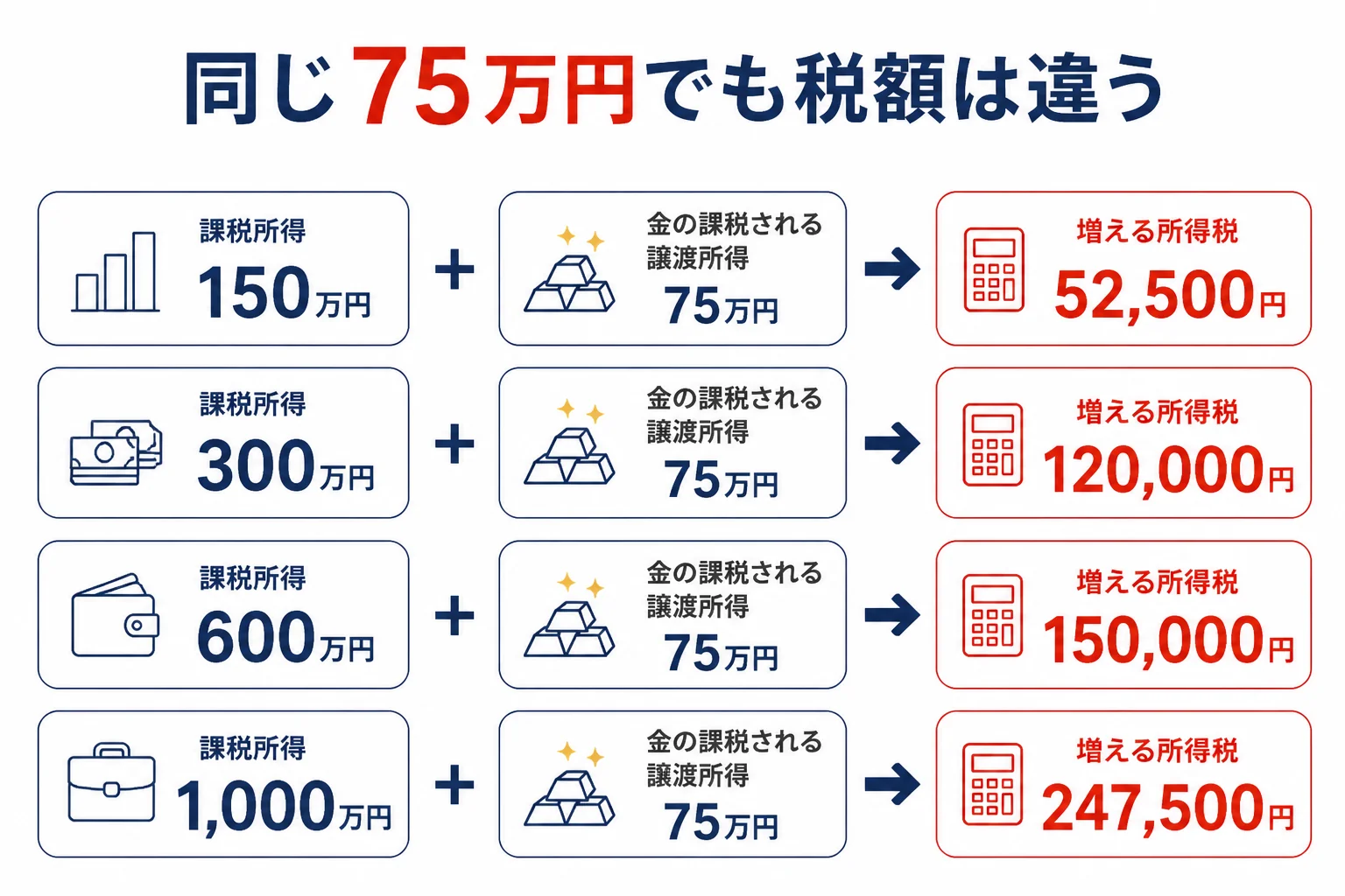 課税所得別に金の売却益で増える所得税を比べた図解