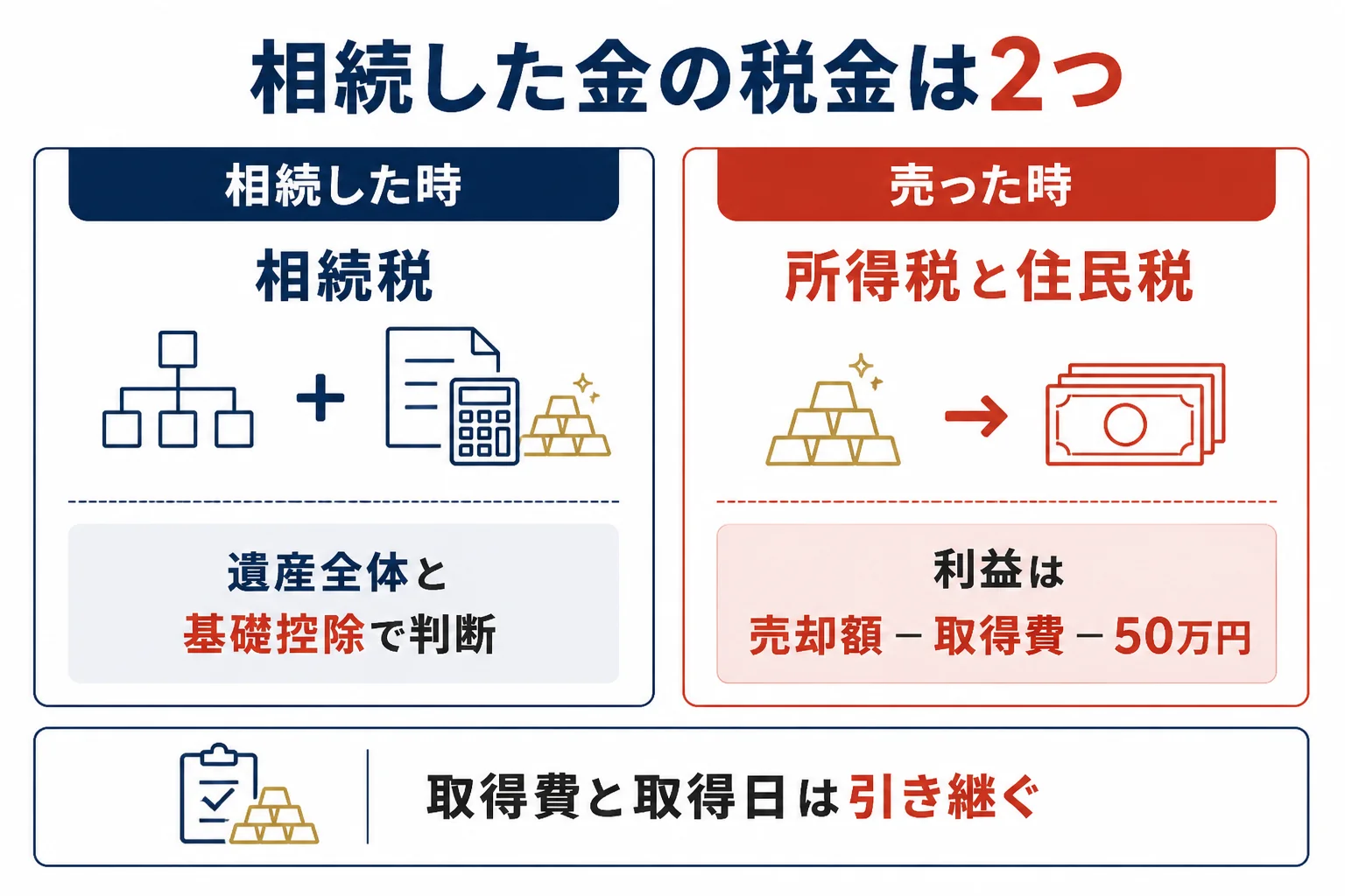 相続した金の税金を相続税と譲渡所得の2つに分けた図解