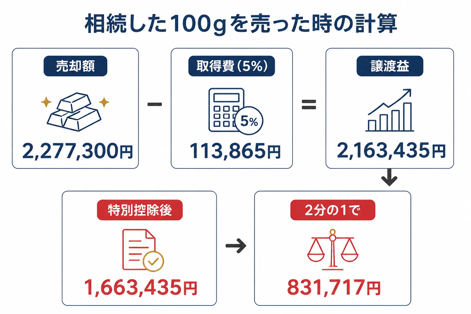相続した100gのインゴットを売った時の税金の計算の流れの図解
