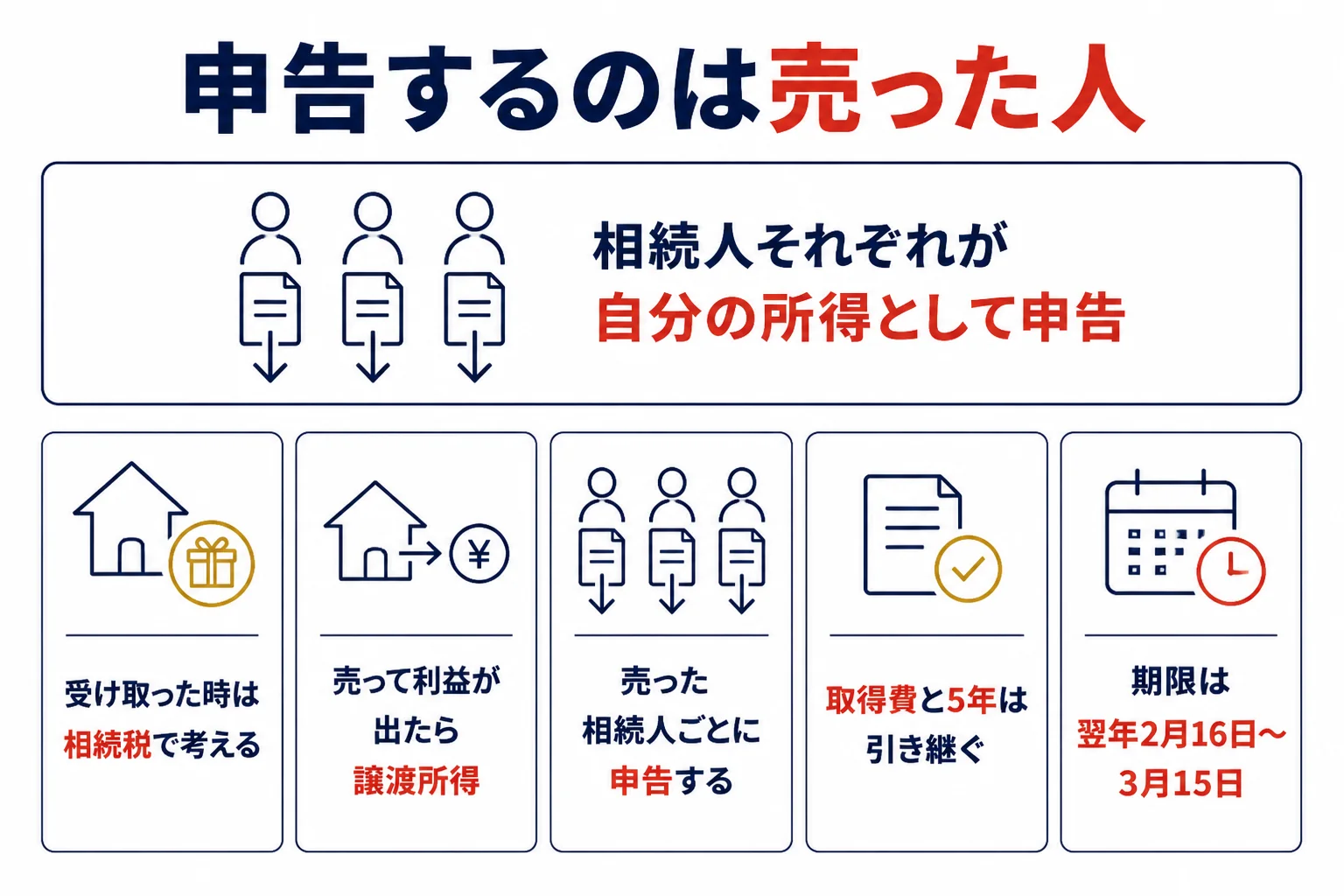 相続した金を売った年の確定申告を誰がするかの図解