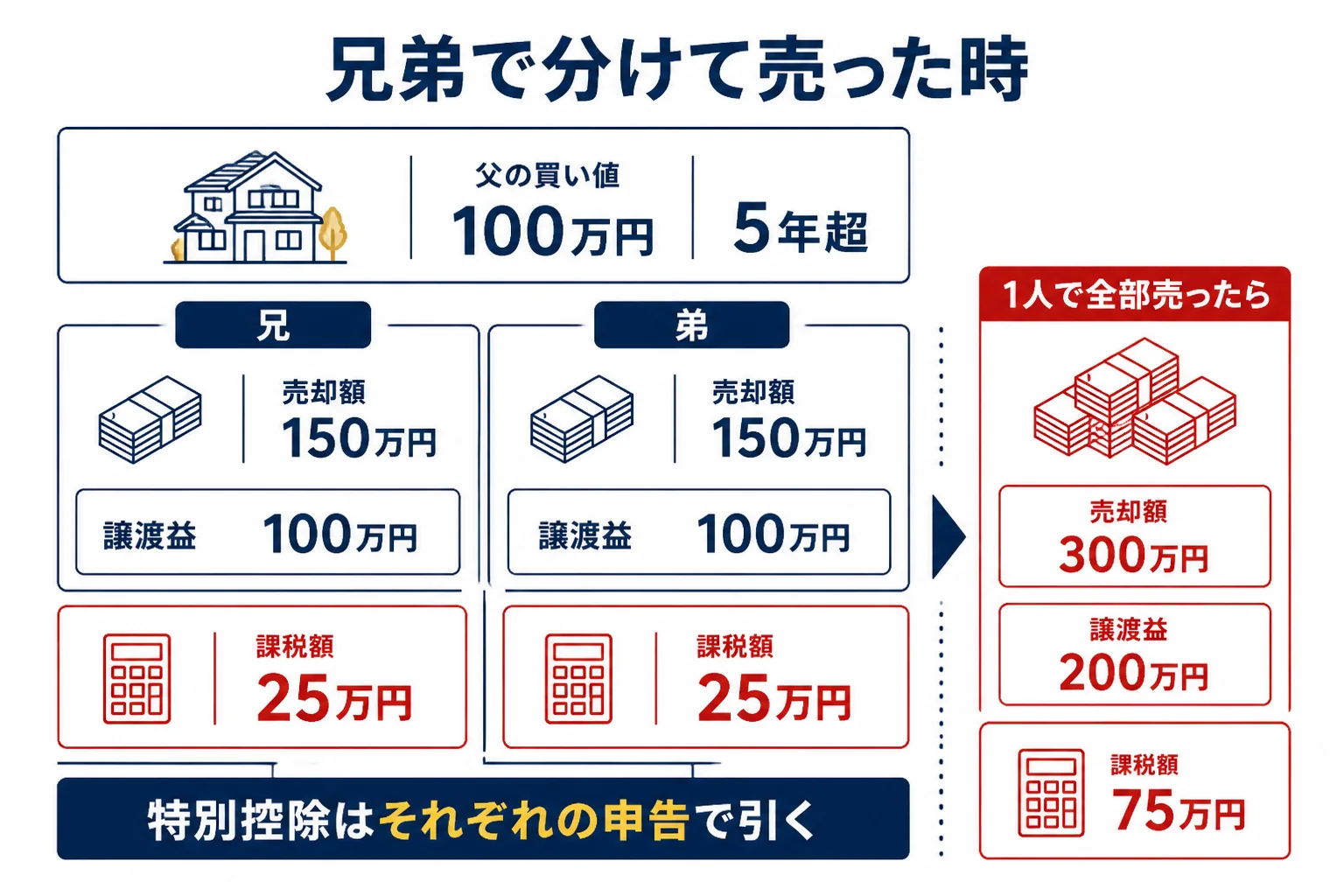 兄弟で分けて売った時と1人で売った時の比較の図解