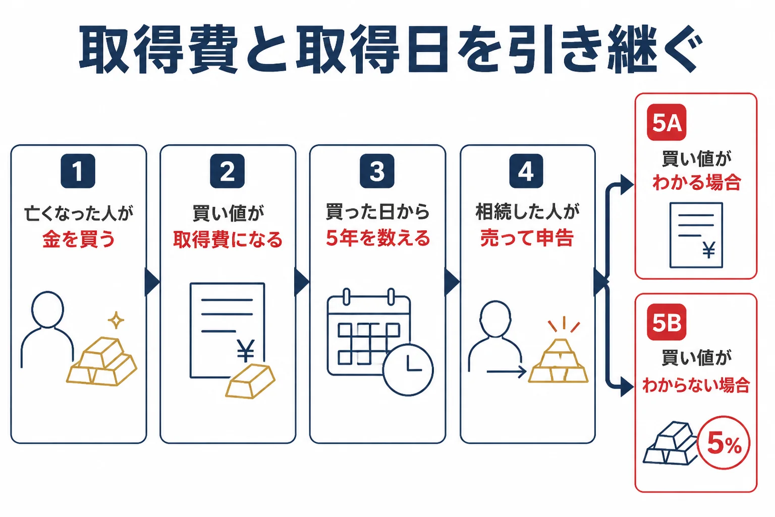 相続した金の取得費と取得日を引き継ぐ流れの図解