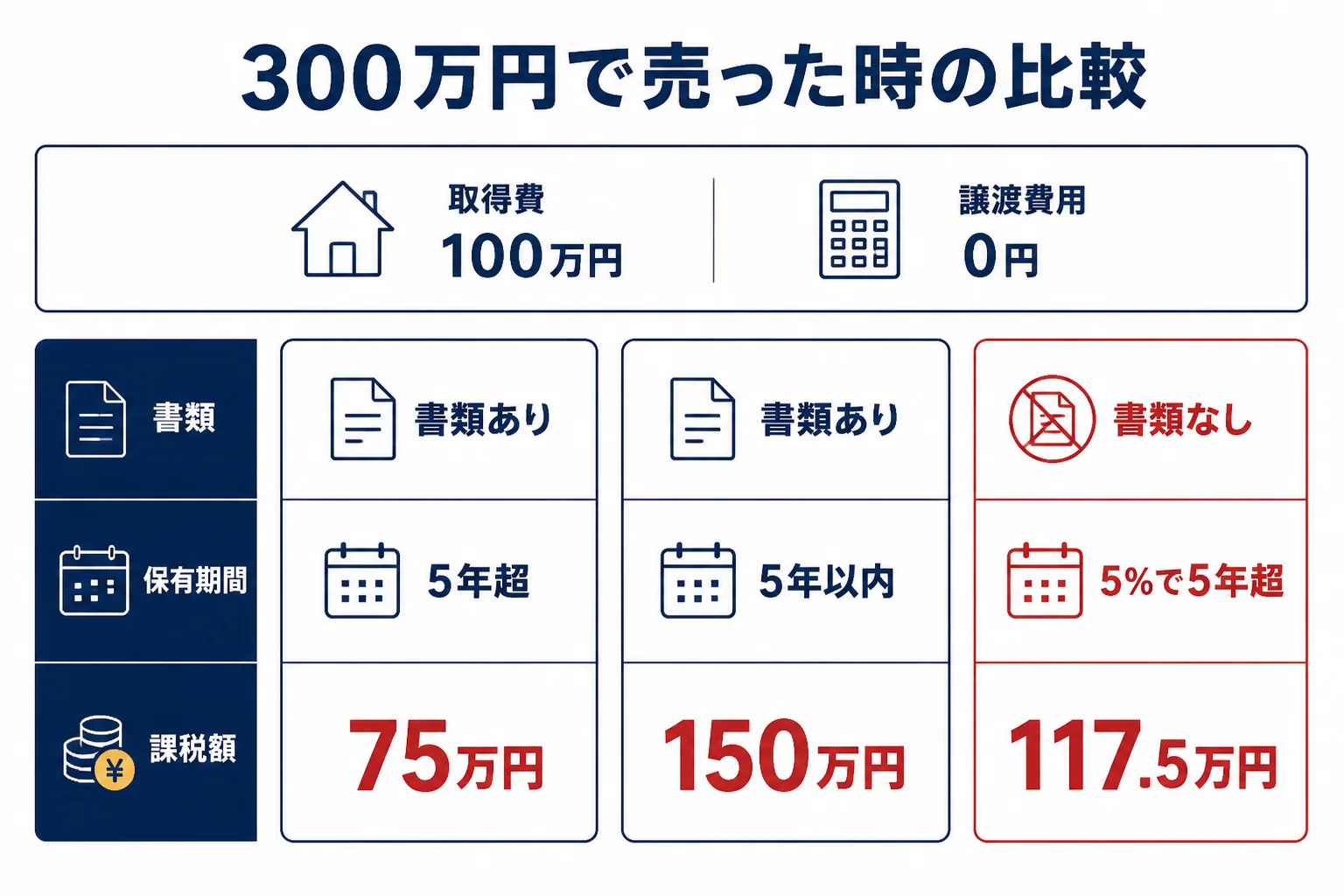 相続した金を書類の有無と保有期間で計算した比較の図解
