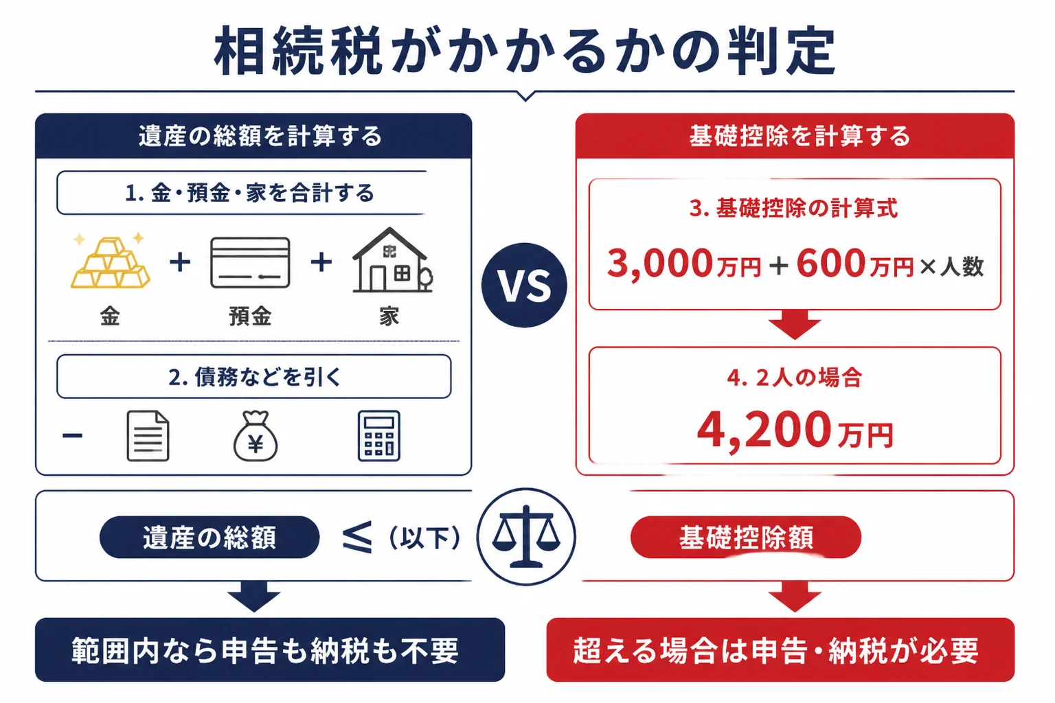 金を含めた遺産と相続税の基礎控除を比べる流れの図解