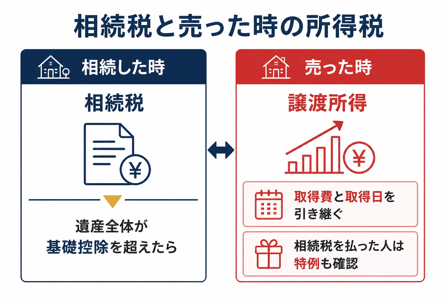 相続した金の相続税と売った時の所得税の違いの図解