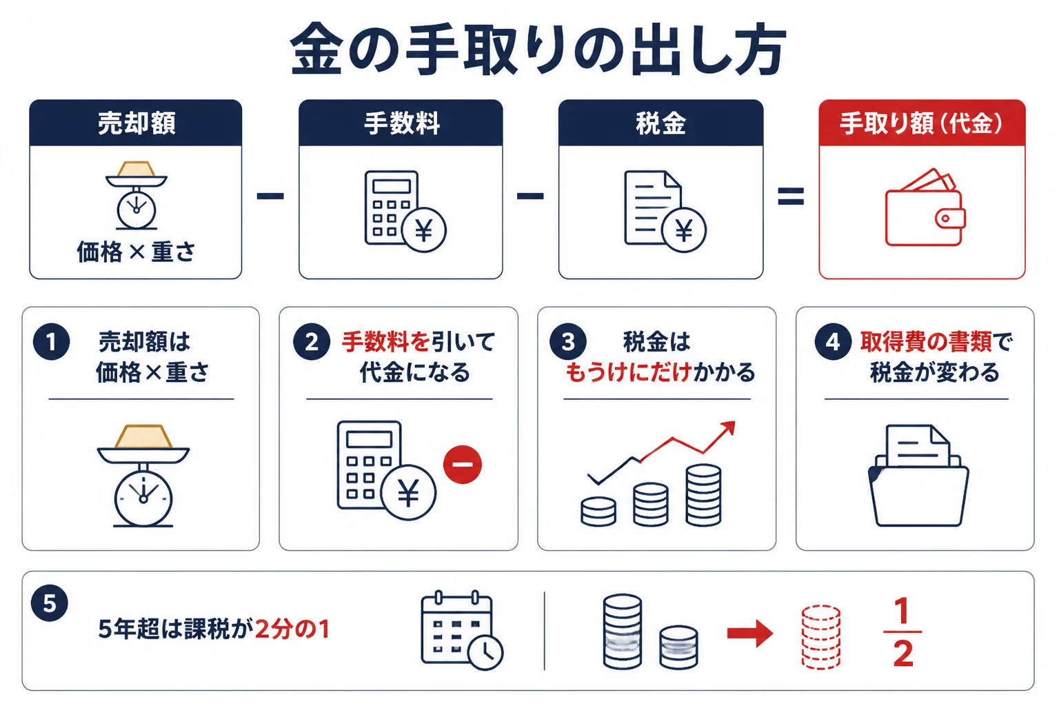 金の手取りを売却額・手数料・税金の3つで考える流れを示した図解