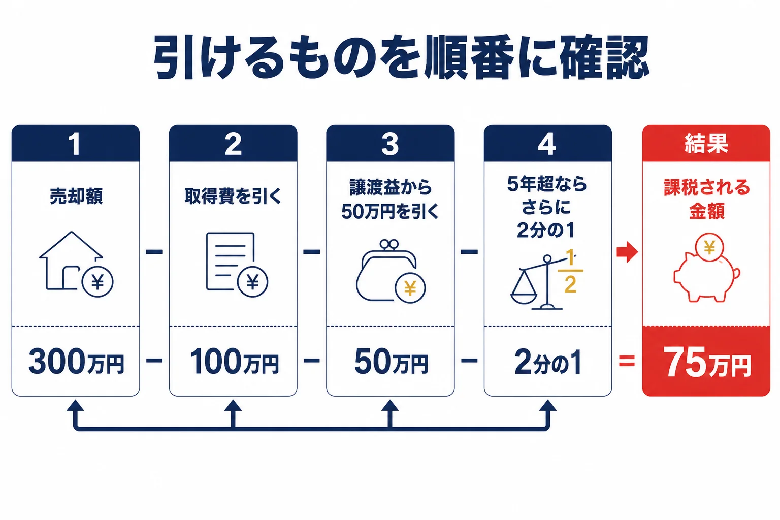 金売却の税金が高い時に見直す計算の順番を示した図解