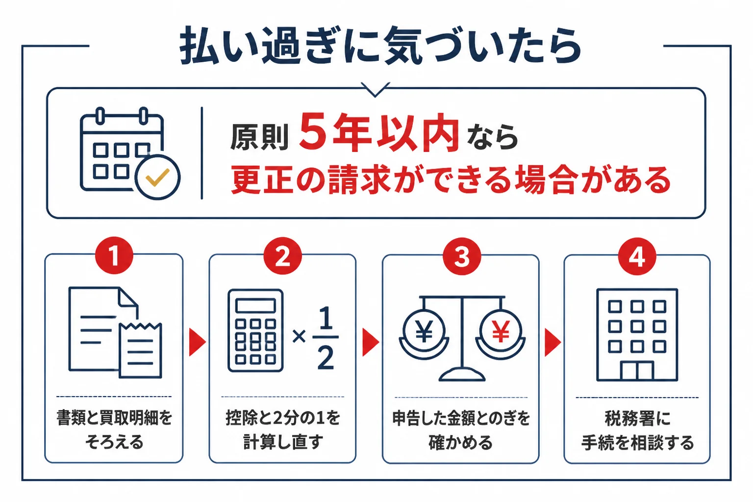 払い過ぎに気づいた時の更正の請求までの流れを示した図解
