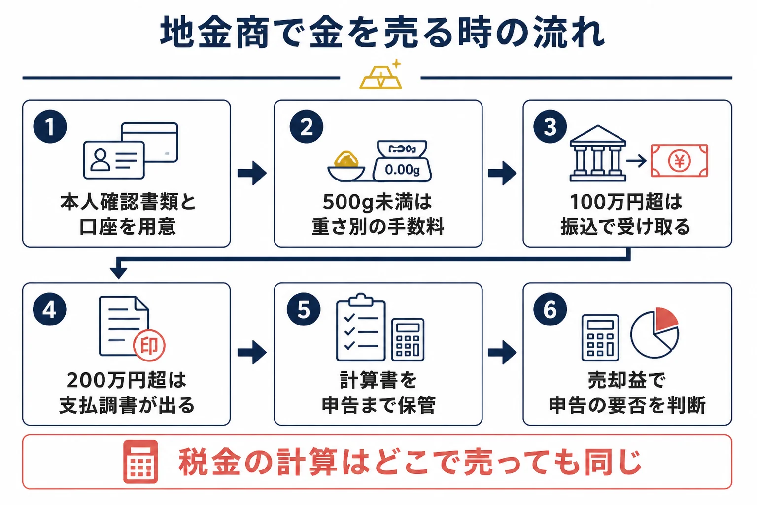 田中貴金属で金を売る時の税金と書類の流れを示した図解