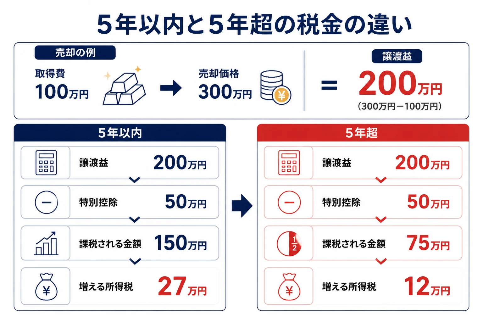 5年以内に売る場合と5年を超えて売る場合の税金の違いを示した図解