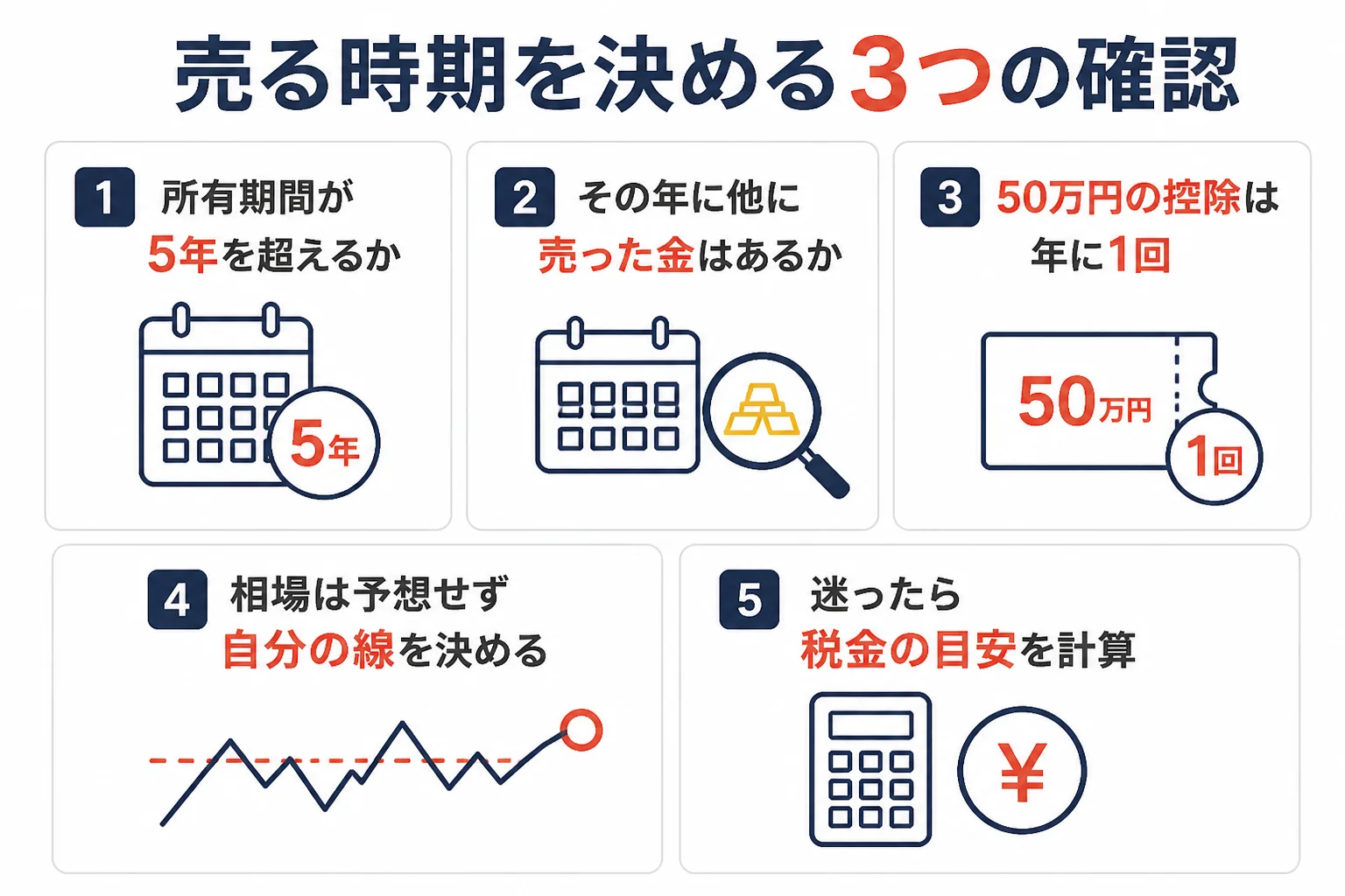 売る時期を決める時の判断の流れを示した図解