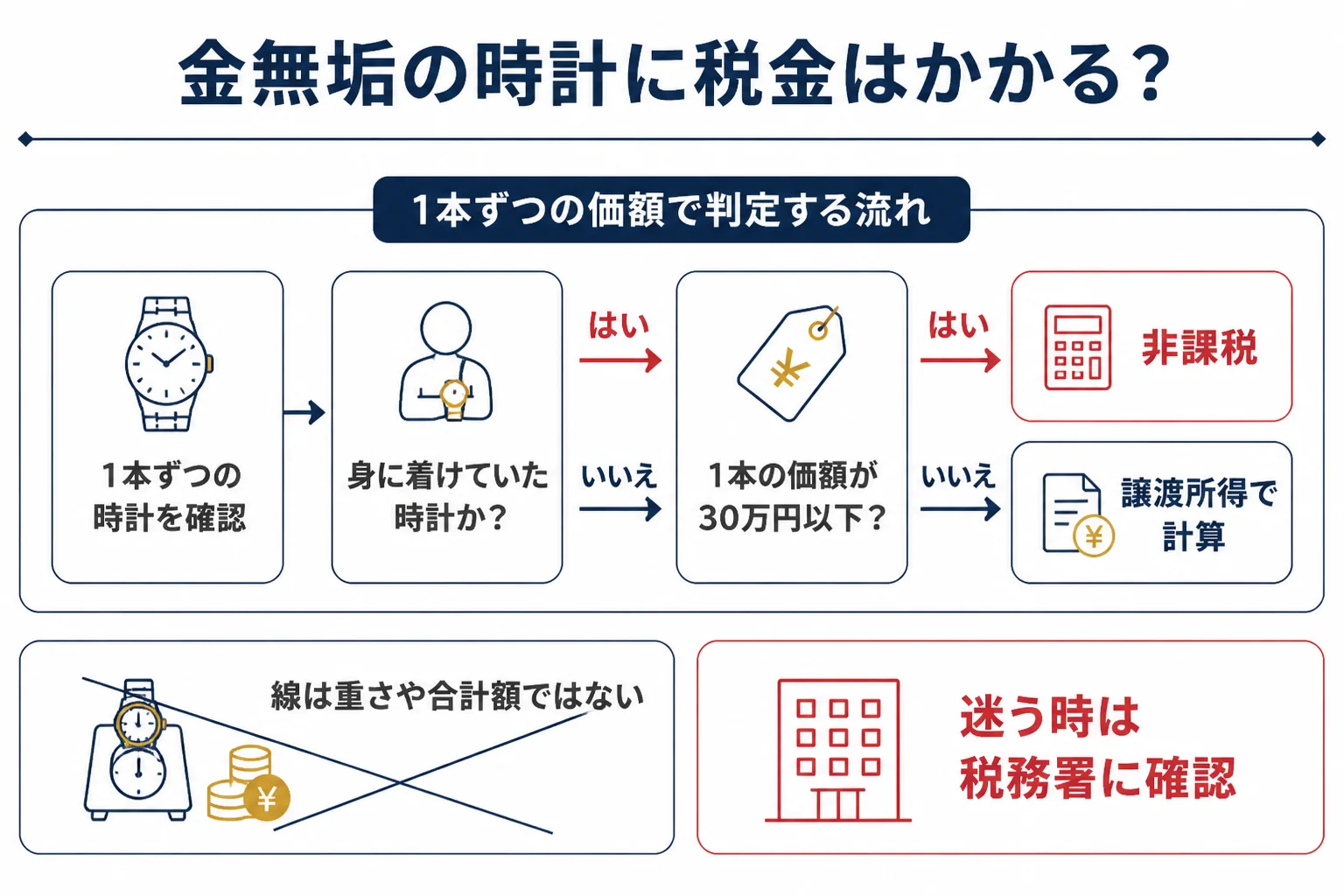 金無垢の時計を売った時に税金がかかるかの判定の流れの図解