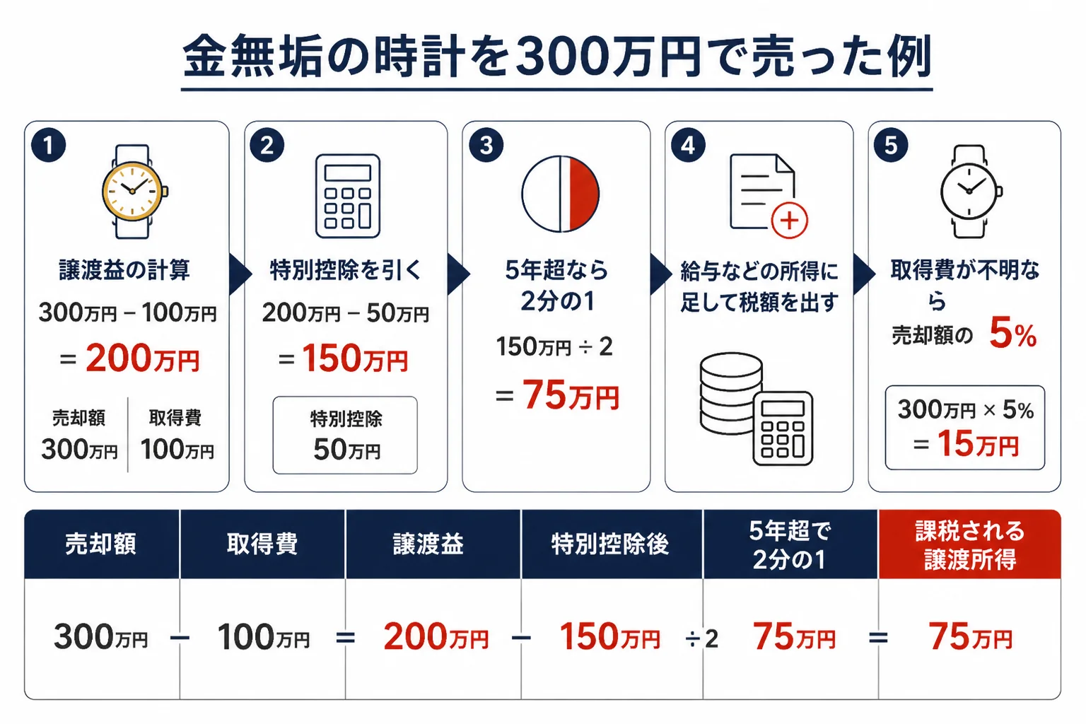 金無垢の時計を300万円で売った時の譲渡所得の計算例の図解