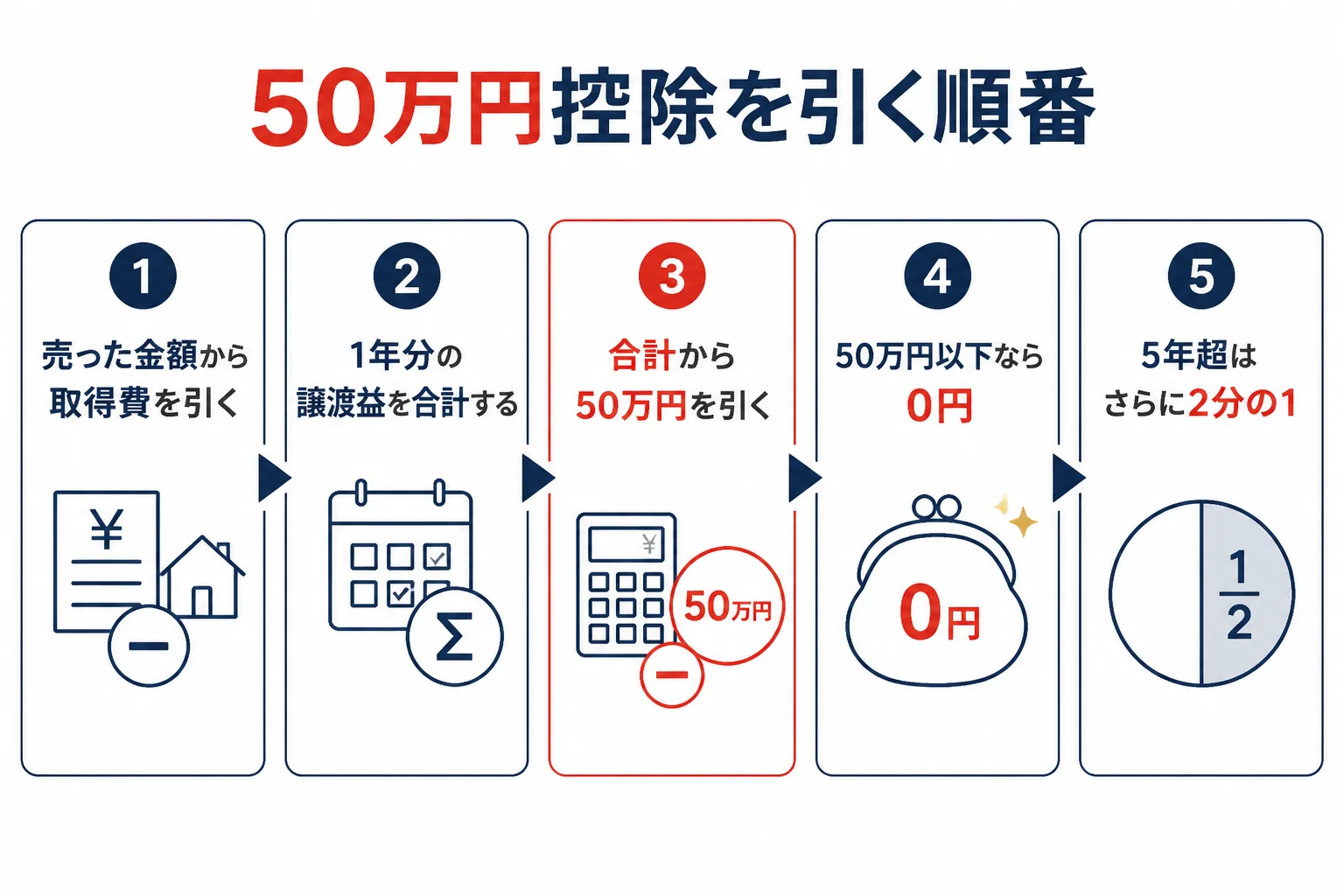 金の売却益から50万円の特別控除を引く順番を示した図解