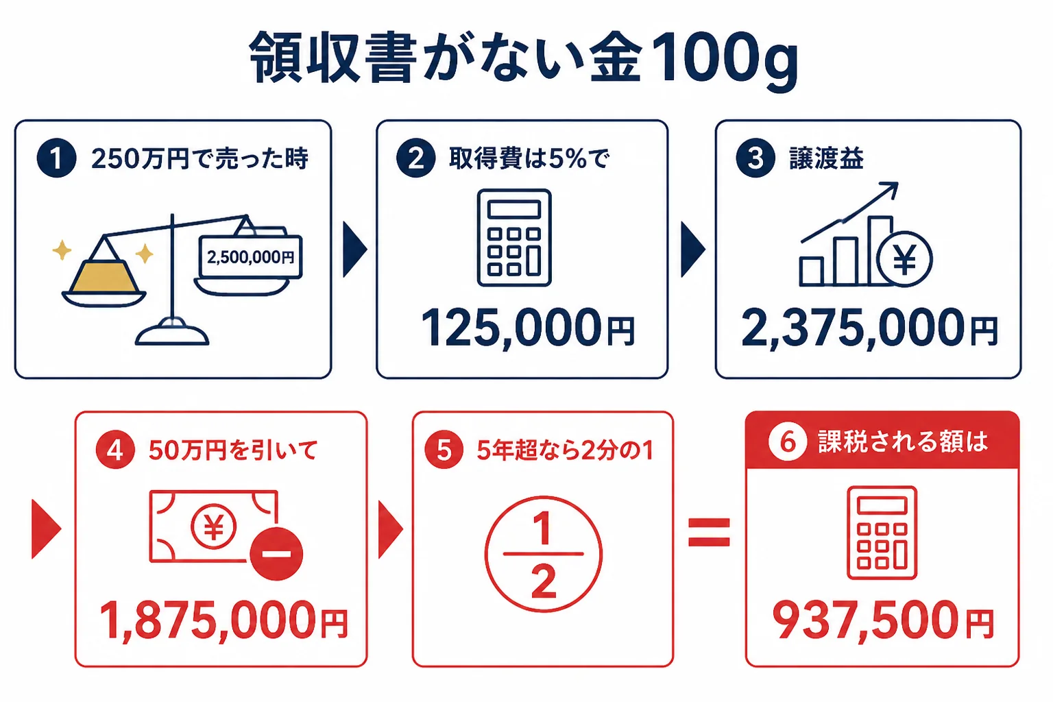 領収書がない金100gを250万円で売った時の50万円控除と5%の取得費の計算を示した図解