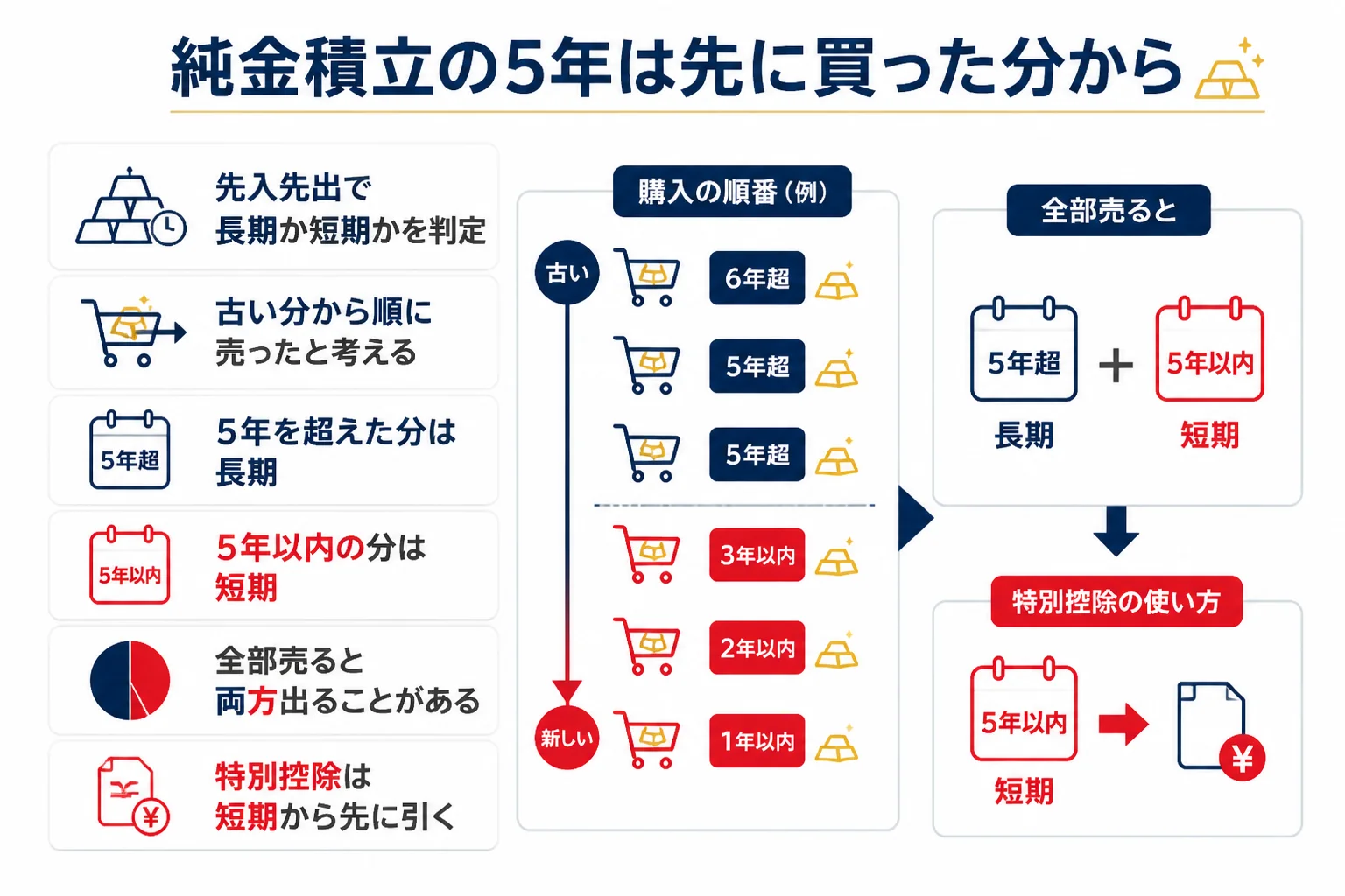 純金積立の5年の数え方を先入先出で示した図解
