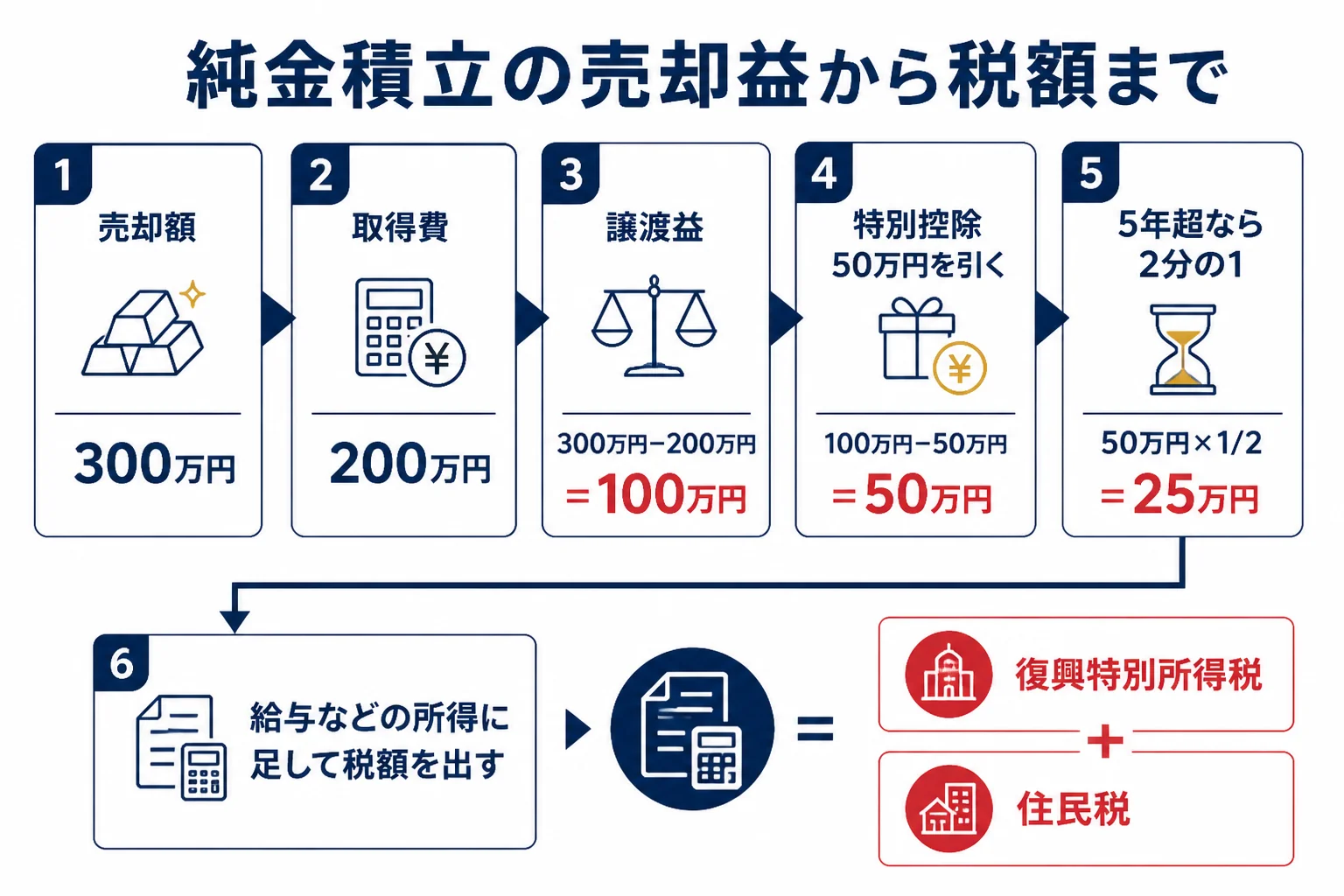 純金積立の売却益から税額までの計算の流れの図解