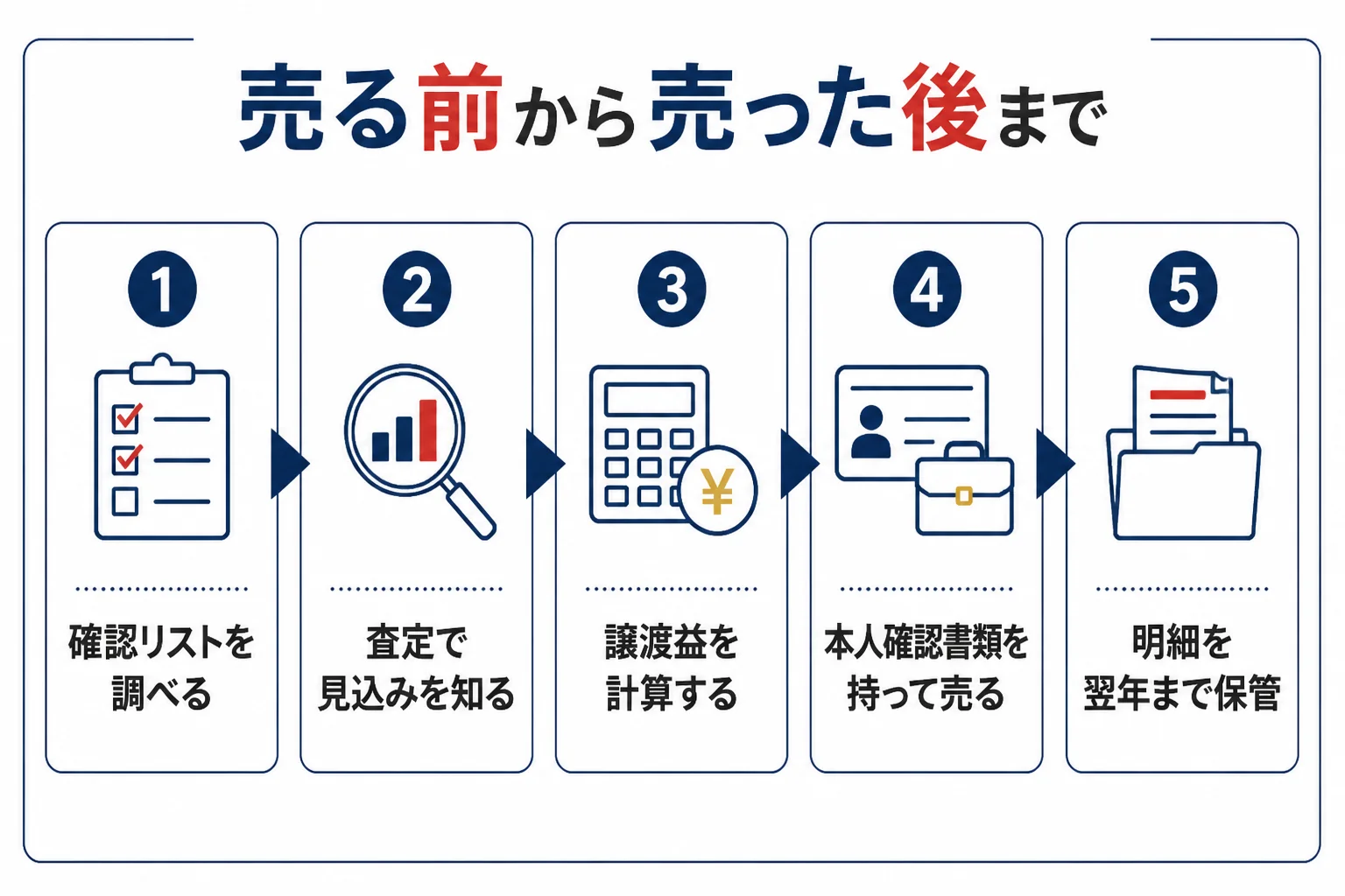 金を売る前から売った後までの流れの図解