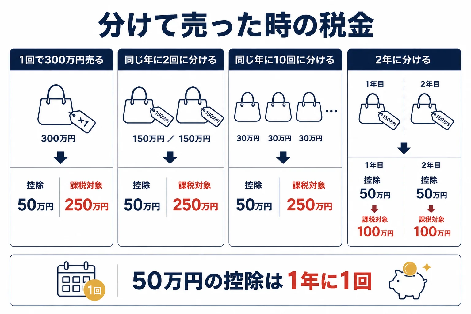 金を同じ年に分けて売った時と年をまたいで売った時の税金を比べた図解
