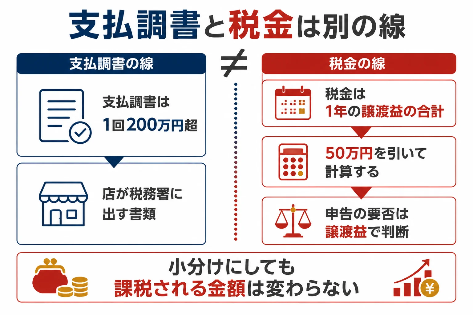 支払調書の線と税金の線の違いを示した図解