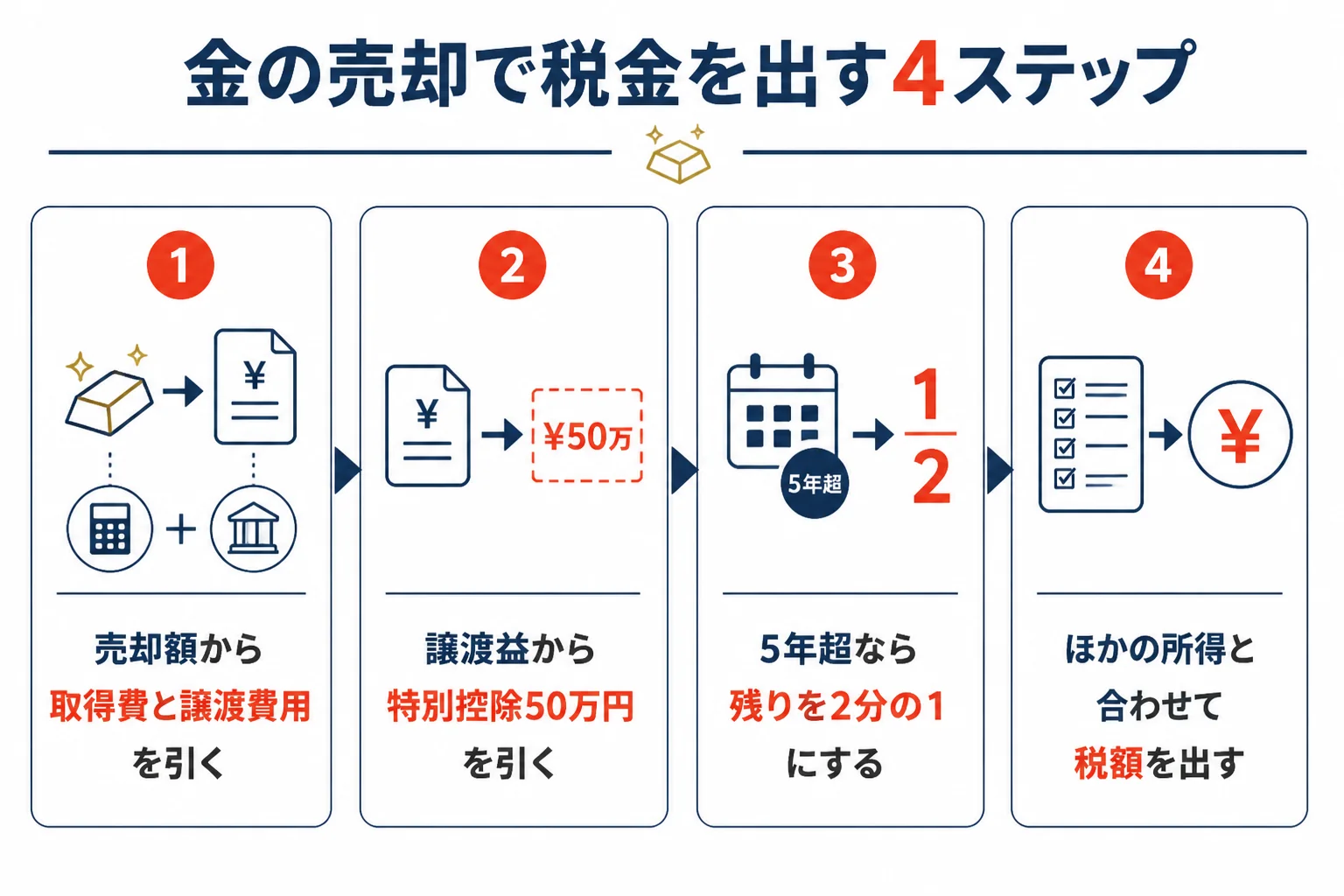 金の売却で税金を出すまでの4ステップを示した図解
